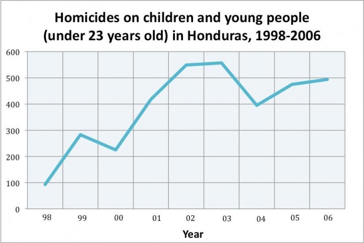 childhomicides