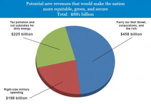 New revenues pie chart